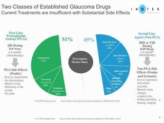 Two Classes of Established Glaucoma Drugs
Current Treatments are Insufficient with Substantial Side Effects
* Per FDA Package Insert Source: Share data represents total prescriptions for IMS Health in 2013
4
 