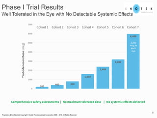200
400 800
1,600
2,400
3,200
6,400
0
1000
2000
3000
4000
5000
6000
7000
Phase I Trial Results
Well Tolerated in the Eye with No Detectable Systemic Effects
Comprehensive safety assessments | No maximum tolerated dose | No systemic effects detected
TrabodenosonDose(mcg)
Cohort 1 Cohort 2 Cohort 3 Cohort 4 Cohort 5 Cohort 6 Cohort 7
3,200
mcg in
each
eye
Proprietary & Confidential. Copyright © Inotek Pharmaceuticals Corporation 2000 – 2015. All Rights Reserved.
8
 