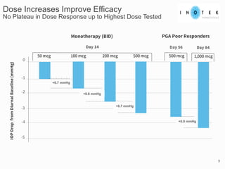 +0.9 mmHg
+0.7 mmHg
Dose Increases Improve Efficacy
No Plateau in Dose Response up to Highest Dose Tested
9
IOPDropfromDiurnalBaseline(mmHg)
50 mcg 100 mcg 200 mcg 500 mcg 500 mcg
Day 14 Day 56
1,000 mcg
Day 84
Monotherapy (BID) PGA Poor Responders
+0.7 mmHg
+0.8 mmHg
0
-1
-2
-3
-4
-5
 