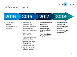 Inotek Value Drivers
End-of Phase 2
Meeting
Phase 3 MATrX-1
Initiation
Presented at
Glaucoma 360
Presented Preclinical...