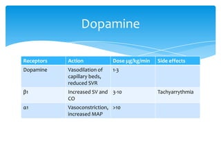 Dopamine
Receptors

Action

Dose μg/kg/min

Dopamine

Vasodilation of
capillary beds,
reduced SVR

1-3

β1

Increased SV and 3-10
CO

α1

Vasoconstriction, >10
increased MAP

Side effects

Tachyarrythmia

 