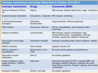 Inotropes and vasopressors in cardiogenic shock | PPT