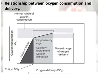 • Relationship between oxygen consumption and
delivery.
 