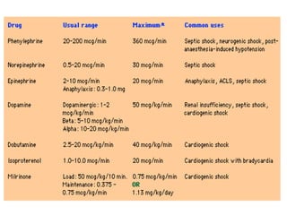 Iv Inotropes Table Inotropes | PPTX