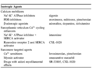 Inotrope Rash Inotropes | PPTX