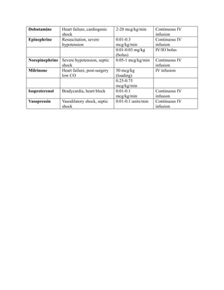 Iv Inotropes Table Inotropes Used in Newborns at a Glance.pdf