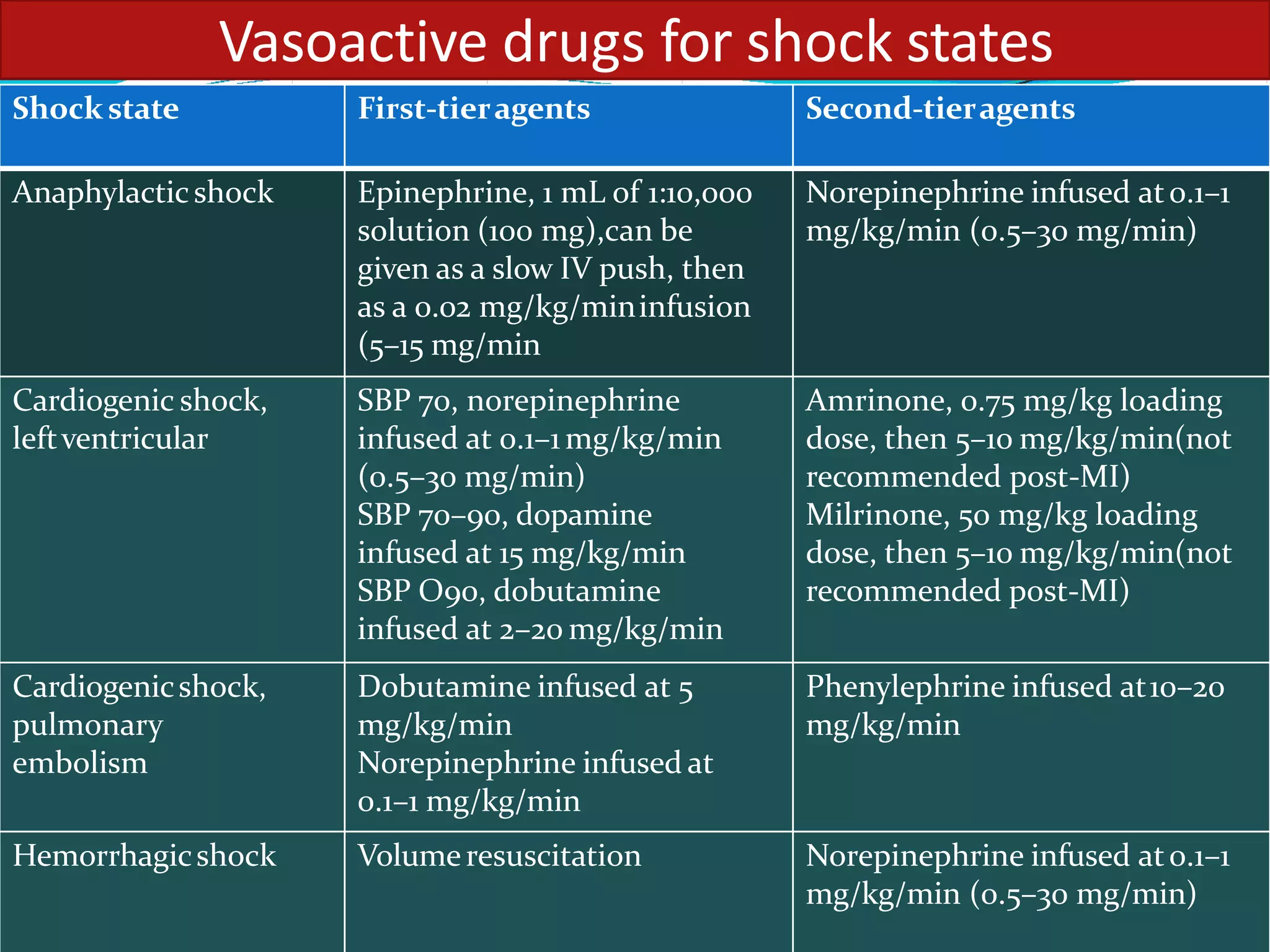 Inotropes and vasopressors PPTX