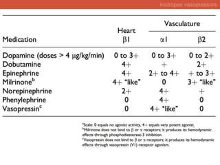 Iv Inotropes Rational choice of inotropes and vasopressors in intensive care unit | PPSX