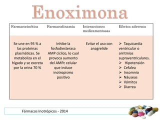 Farmacocinética Farmacodinamia Interacciones 
Fármacos Inotrópicos - 2014 
medicamentosas 
Efectos adversos 
Se une en 95 ...