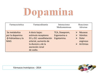 Farmacocinética Farmacodinamia Interacciones 
Fármacos Inotrópicos - 2014 
Medicamentosas 
Reacciones 
Adversas 
Se metabo...