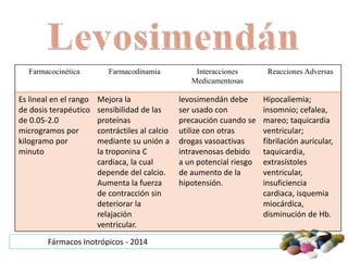 Farmacocinética Farmacodinamia Interacciones 
Fármacos Inotrópicos - 2014 
Medicamentosas 
Reacciones Adversas 
Es lineal ...