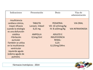 Indicaciones Presentación Dosis Vías de 
Fármacos Inotrópicos - 2014 
administración 
-Insuficiencia 
cardíaca crónica, 
m...