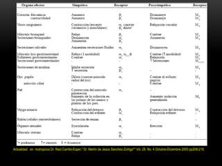 Actualidad en inotropicos Dr. Raúl Carrillo-Esper,* Dr. Martín de Jesús Sánchez-Zúñiga** Vol. 28. No. 4 Octubre-Diciembre 2005 pp208-216.
 