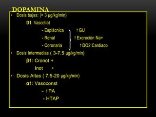 DOPAMINA
• Dosis bajas: (< 3 μg/kg/min)
D1: Vasodilat
- Esplácnica ↑GU
- Renal ↑Excreción Na+
- Coronaria ↑DO2 Cardiaco
• Dosis Intermedias ( 3-7.5 μg/kg/min)
β1: Cronot +
Inot +
• Dosis Altas ( 7.5-20 μg/kg/min)
α1: Vasoconst
- ↑PA
- HTAP
 