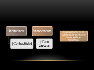Inotrópicos
↑Contractilidad
Vasopresores
↑Tono
vascular
Flujo sanguíneo no es
suficiente para satisfacer
las necesidades
metabólicas
 