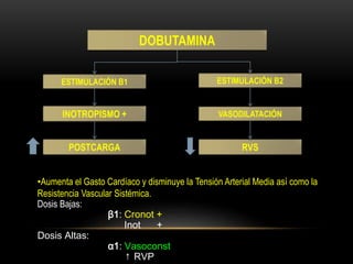 DOBUTAMINA
ESTIMULACIÓN B1 ESTIMULACIÓN B2
INOTROPISMO + VASODILATACIÓN
POSTCARGA RVS
•Aumenta el Gasto Cardíaco y disminuye la Tensión Arterial Media así como la
Resistencia Vascular Sistémica.
Dosis Bajas:
β1: Cronot +
Inot +
Dosis Altas:
α1: Vasoconst
↑ RVP
 