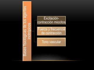 Basesfisiológicasdelosagentes
inotrópicos
Excitación-
contracción miocitos
Fuerza y frecuencia
de contracción
Tono vascular
 