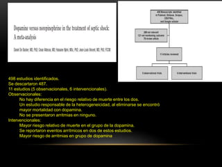 498 estudios identificados.
Se descartaron 487.
11 estudios (5 observacionales, 6 intervencionales).
Observacionales:
No hay diferencia en el riesgo relativo de muerte entre los dos.
Un estudio responsable de la heterogeneicidad, al eliminarse se encontró
mayor mortalidad con dopamina.
No se presentaron arritmias en ninguno.
Intervencionales:
Mayor riesgo relativo de muerte en el grupo de la dopamina.
Se reportaron eventos arrítmicos en dos de estos estudios.
Mayor riesgo de arritmias en grupo de dopamina
 