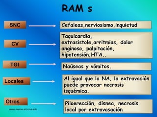 www.reeme.arizona.edu
RAM s
SNC
CV
TGI
Locales
Cefaleas,nerviosismo,inquietudCefaleas,nerviosismo,inquietud
Taquicardia,Taquicardia,
extrasistole,arritmiasextrasistole,arritmias, dolor, dolor
anginoso, palpitacianginoso, palpitacióón,n,
hipotensihipotensióón,HTA..n,HTA..
NaNaúúseasseas y vy vóómitos.mitos.
Al igual que la NA, laAl igual que la NA, la extravaciextravacióónn
puede provocar necrosispuede provocar necrosis
isquisquéémica.mica.
Otros PiloerecciPiloereccióónn, disnea, necrosis, disnea, necrosis
local por extravasacilocal por extravasacióónn
 