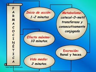 www.reeme.arizona.edu
F
A
R
M
A
C
O
C
I
N
É
T
I
C
A
Inicio de acción:
1-2 minutos
Efecto máximo:
10 minutos.
Metabolismo:
catecol-0-metil
transferasa y
consecutivamente
conjugada
Vida media:
2 minutos.
Excreción:
Renal y heces.
 