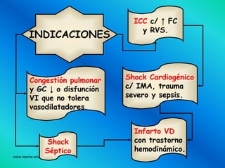 www.reeme.arizona.edu
INDICACIONES
Shock Cardiogénico
c/ IMA, trauma
severo y sepsis.
Congestión pulmonar
y GC ↓ o disfunción
VI que no tolera
vasodilatadores.
Shock
Séptico
ICC c/ ↑ FC
y RVS.
Infarto VD
con trastorno
hemodinámico.
 