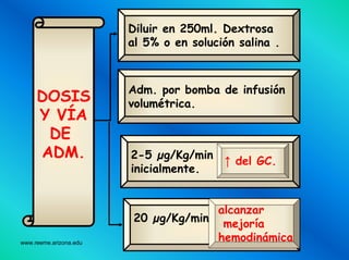 www.reeme.arizona.edu
DOSIS
Y VÍA
DE
ADM.
Diluir en 250ml. Dextrosa
al 5% o en solución salina .
Adm. por bomba de infusión
volumétrica.
2-5 µg/Kg/min
inicialmente.
20 µg/Kg/min
↑ del GC.
alcanzar
mejoría
hemodinámica
 