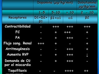 www.reeme.arizona.edu
- - ++++ ++Taquifilaxis
22 -- 1010
↓++++-Aumenta RVP
++++--Arritmogénesis
+-++++Flujo sang. Renal
-++++-PA
+++++-FC
+++++++++-Contractibilidad
ββ22αα11ββ1+1+αα11D1+D2+D1+D2+
ββ11
ReceptoresReceptores
> 10> 1055--101011--55
DobutaminaDobutamina
µµg/Kg/ming/Kg/min
Dopamina (Dopamina (µµg/Kg/min)g/Kg/min)
-++++-Demanda de O2
por el miocardio
www reeme arizona edu
 