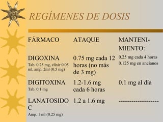 REGÍMENES DE DOSIS

FÁRMACO                     ATAQUE            MANTENI-
                                              MIENTO:
DIGOXINA                    0.75 mg cada 12   0.25 mg cada 4 horas
                                              0.125 mg en ancianos
Tab. 0.25 mg, elíxir 0.05   horas (no más
ml, amp. 2ml (0.5 mg)
                            de 3 mg)
DIGITOXINA                  1.2-1.6 mg        0.1 mg al día
Tab. 0.1 mg                 cada 6 horas
LANATOSIDO 1.2 a 1.6 mg                       -------------------
C
Amp. 1 ml (0.25 mg)
 