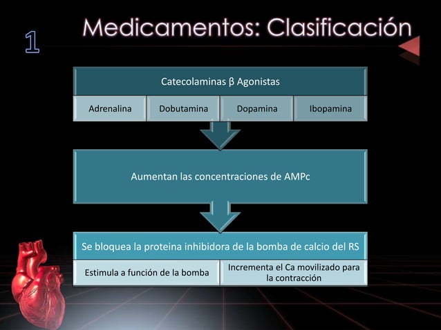 Inotropos Fármacos Para La Insuficiencia Cardíaca – YOFR