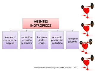 AGENTES
INOTROPICOS:
Aumento
consumo de
oxigeno
supresión
secreción
de insulina
Aumento
ácidos
grasos
Aumento
producción
d...
