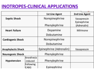 INOTROPES-CLINICAL APPLICATIONS
 