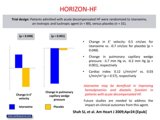 -4
-2
0
-0.8
-0.4
0
0.4
0.8
HORIZON-HFF
• Change in E’ velocity: 0.5 cm/sec for
istaroxime vs. -0.7 cm/sec for placebo (p =
0.048)
• Change in pulmonary capillary wedge
pressure: -3.7 mm Hg vs. -0.2 mm Hg (p =
0.001), respectively
• Cardiac index: 0.12 L/min/m2 vs. 0.03
L/min/m2 (p = 0.57), respectively
Trial design: Patients admitted with acute decompensated HF were randomized to istaroxime,
an inotropic and lusitropic agent (n = 89), versus placebo (n = 31).
Results
Conclusions
Istaroxime may be beneficial in improving
hemodynamics and diastolic function in
patients with acute decompensated HF.
Future studies are needed to address the
impact on clinical outcomes from this agent.
Shah SJ, et al. Am Heart J 2009;Apr24:[Epub]
(p = 0.048) (p = 0.001)
Istaroxime Placebo
cm/sec
0.5
-0.7
-3.7
-0.2
Change in E’
velocity
Change in pulmonary
capillary wedge
pressure
mmHg
 