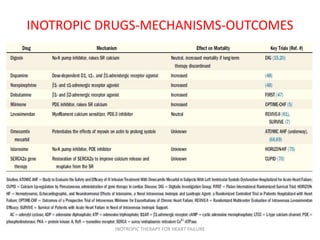 INOTROPIC DRUGS-MECHANISMS-OUTCOMES
INOTROPIC THERAPY FOR HEART FAILURE
 