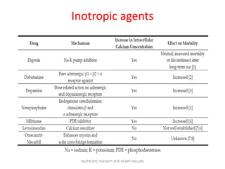 Inotropic agents
INOTROPIC THERAPY FOR HEART FAILURE
 