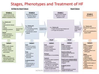 Stages, Phenotypes and Treatment of HF
STAGE A
At high risk for HF but
without structural heart
disease or symptoms of HF
STAGE B
Structural heart disease
but without signs or
symptoms of HF
THERAPY
Goals
· Control symptoms
· Improve HRQOL
· Prevent hospitalization
· Prevent mortality
Strategies
· Identification of comorbidities
Treatment
· Diuresis to relieve symptoms
of congestion
· Follow guideline driven
indications for comorbidities,
e.g., HTN, AF, CAD, DM
· Revascularization or valvular
surgery as appropriate
STAGE C
Structural heart disease
with prior or current
symptoms of HF
THERAPY
Goals
· Control symptoms
· Patient education
· Prevent hospitalization
· Prevent mortality
Drugs for routine use
· Diuretics for fluid retention
· ACEI or ARB
· Beta blockers
· Aldosterone antagonists
Drugs for use in selected patients
· Hydralazine/isosorbide dinitrate
· ACEI and ARB
· Digoxin
In selected patients
· CRT
· ICD
· Revascularization or valvular
surgery as appropriate
STAGE D
Refractory HF
THERAPY
Goals
· Prevent HF symptoms
· Prevent further cardiac
remodeling
Drugs
· ACEI or ARB as
appropriate
· Beta blockers as
appropriate
In selected patients
· ICD
· Revascularization or
valvular surgery as
appropriate
e.g., Patients with:
· Known structural heart disease and
· HF signs and symptoms
HFpEF HFrEF
THERAPY
Goals
· Heart healthy lifestyle
· Prevent vascular,
coronary disease
· Prevent LV structural
abnormalities
Drugs
· ACEI or ARB in
appropriate patients for
vascular disease or DM
· Statins as appropriate
THERAPY
Goals
· Control symptoms
· Improve HRQOL
· Reduce hospital
readmissions
· Establish patient’s end-
of-life goals
Options
· Advanced care
measures
· Heart transplant
· Chronic inotropes
· Temporary or permanent
MCS
· Experimental surgery or
drugs
· Palliative care and
hospice
· ICD deactivation
Refractory
symptoms of HF
at rest, despite
GDMT
At Risk for Heart Failure Heart Failure
e.g., Patients with:
·Marked HF symptoms at
rest
·Recurrent hospitalizations
despite GDMT
e.g., Patients with:
· Previous MI
· LV remodeling including
LVH and low EF
· Asymptomatic valvular
disease
e.g., Patients with:
· HTN
· Atherosclerotic disease
· DM
· Obesity
· Metabolic syndrome
or
Patients
· Using cardiotoxins
· With family history of
cardiomyopathy
Development of
symptoms of HF
Structural heart
disease
INOTROPIC THERAPY FOR HEART FAILURE
 