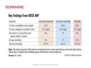 DOPAMINE
INOTROPIC THERAPY FOR HEART FAILURE
 