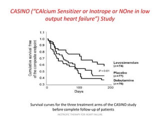 CASINO (“CAlcium Sensitizer or Inotrope or NOne in low
output heart failure”) Study
Survival curves for the three treatment arms of the CASINO study
before complete follow-up of patients
INOTROPIC THERAPY FOR HEART FAILURE
 