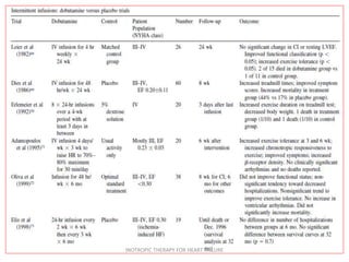 INOTROPIC THERAPY FOR HEART FAILURE
 