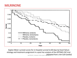 MILRINONE
Kaplan-Meier survival curves for in-hospital survival to 60 days by heart failure
etiology and treatment assignment in a post hoc analysis of the OPTIME-CHF trial.
(Adapted from J Am Coll Cardiol)INOTROPIC THERAPY FOR HEART FAILURE
 