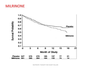 MILRINONE
INOTROPIC THERAPY FOR HEART FAILURE
 