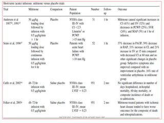 INOTROPIC THERAPY FOR HEART FAILURE
 