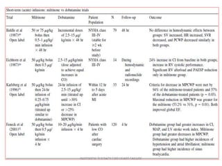 INOTROPIC THERAPY FOR HEART FAILURE
 