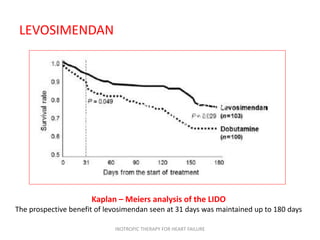 LEVOSIMENDAN
The prospective benefit observed at 31 days
for Levosimendan-treated patients was
maintained through the 180-day follow-up
period
Kaplan – Meiers analysis of the LIDO
The prospective benefit of levosimendan seen at 31 days was maintained up to 180 days
INOTROPIC THERAPY FOR HEART FAILURE
 