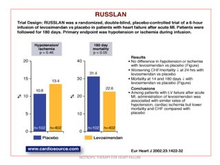 INOTROPIC THERAPY FOR HEART FAILURE
 