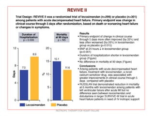 INOTROPIC THERAPY FOR HEART FAILURE
 