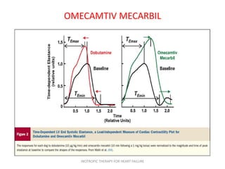 OMECAMTIV MECARBIL
INOTROPIC THERAPY FOR HEART FAILURE
 