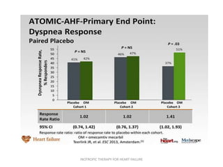 INOTROPIC THERAPY FOR HEART FAILURE
 
