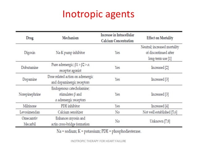 inotropic therapy for heart failure inotropic drugs