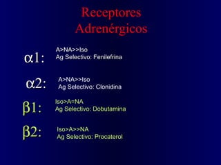 Receptores Adrenérgicos  1:  2: Iso>A=NA Ag Selectivo: Dobutamina Iso>A>>NA Ag Selectivo: Procaterol  1: A>NA>>Iso Ag S...