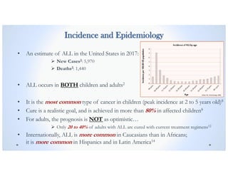 Incidence and Epidemiology
• An estimate of ALL in the United States in 2017:
Ø New Cases2: 5,970
Ø Deaths2: 1,440
• ALL occurs in BOTH children and adults2
• It is the most common type of cancer in children (peak incidence at 2 to 5 years old)8
• Cure is a realistic goal, and is achieved in more than 80% in affected children8
• For adults, the prognosis is NOT as optimistic…
Ø Only 20 to 40% of adults with ALL are cured with current treatment regimens12
• Internationally, ALL is more common in Caucasians than in Africans;
it is more common in Hispanics and in Latin America14
Sallan SE; Hematology 2006
 